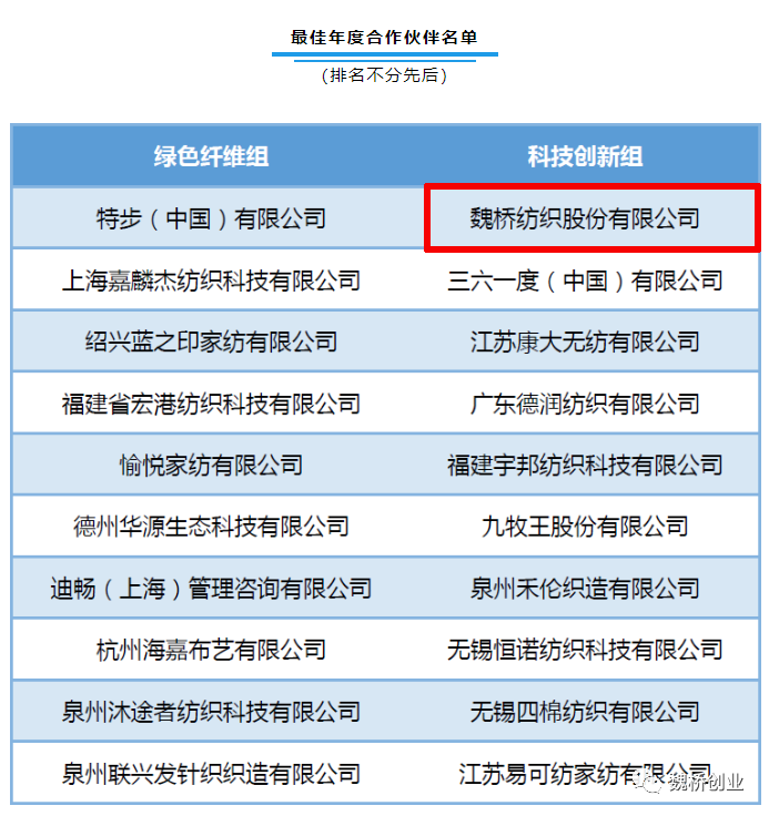 魏橋紡織入選中國(guó)纖維流行趨勢(shì)2022最佳年度合作伙伴名單1.png